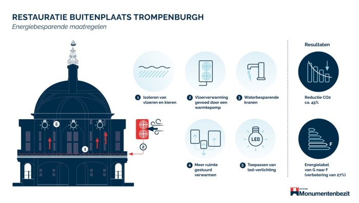 infographic restauratie en verduurzaming buitenplaats Trompenburgh